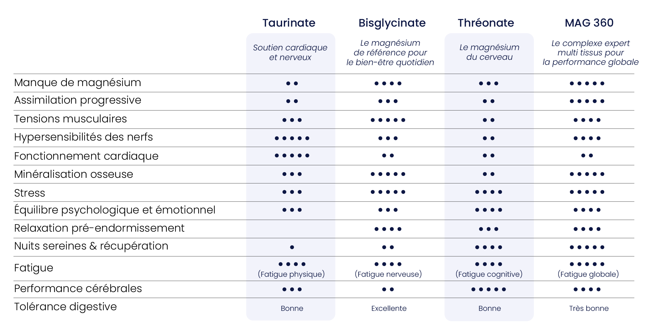 Magnésium 360 VS autres magnésium Dynveo