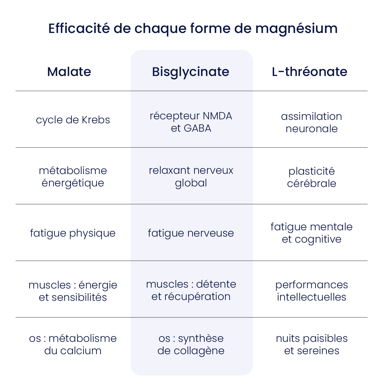 magnésium action 360