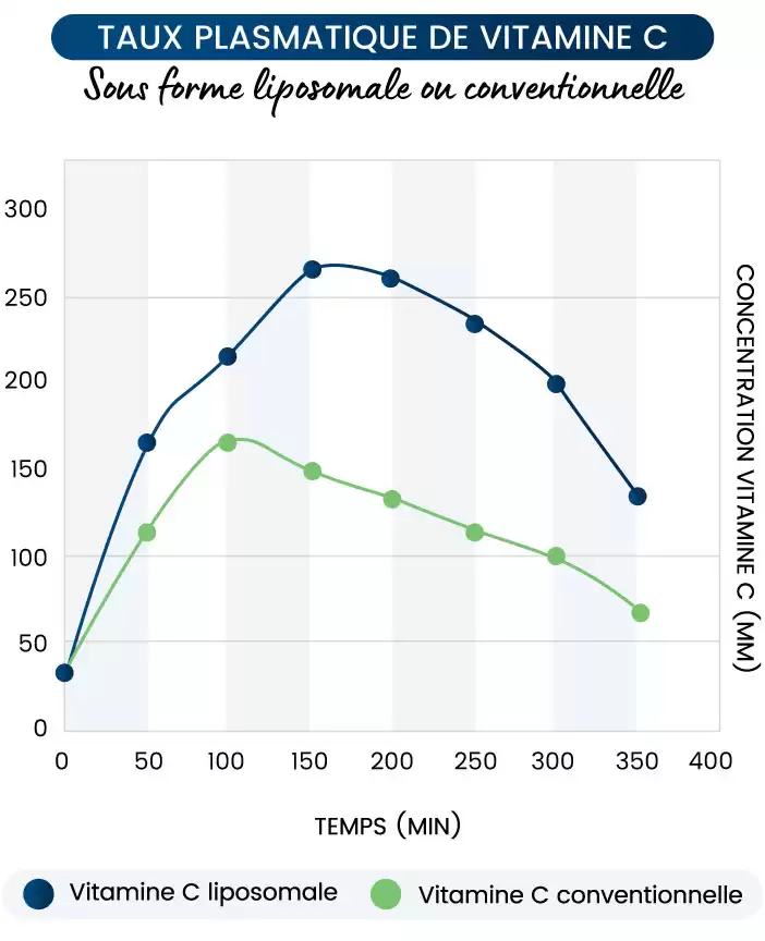 Taux plasmatique de vitamine c
